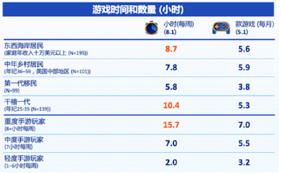 北美游戏市场买量更难了？看一线从业者的用户增长经验分享