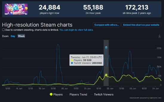 《糖豆人》从Steam下架后 该平台玩家数不降反增
