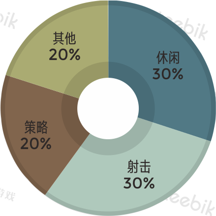 统计出处：AppAnnie iOS &Google Play 游戏免费榜TOP100