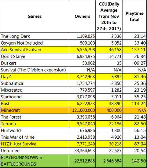 大部分游戏数据来自Steamspy，Minecraft数据来自Google
