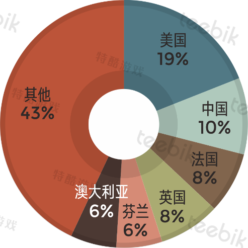 统计出处：AppAnnie Google Play游戏免费榜TOP100