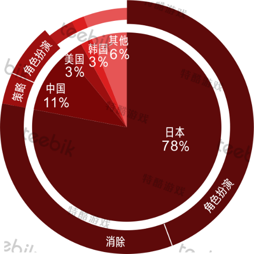 2017日本畅销游戏国家分布 数据来源：App Annie Google Play畅销榜TOP100