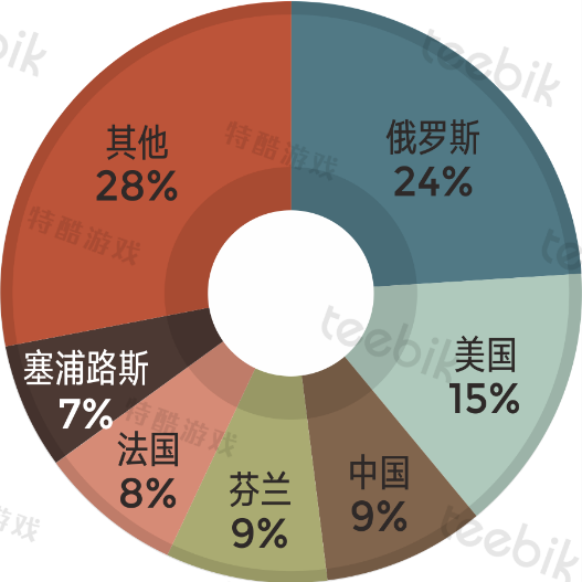 统计出处：AppAnnie Google Play游戏免费榜TOP100