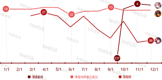 数据出处：App Annie Google Play畅销榜历史排名
