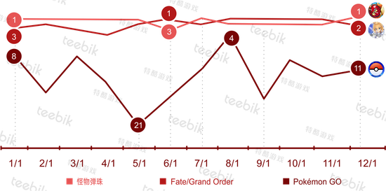 数据出处：App Annie Google Play畅销榜历史排名