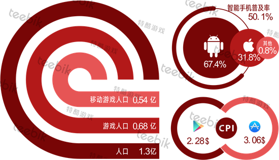 数据来源：Newzoo/Chartboost