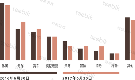 统计出处：AppAnnie Google Play游戏免费榜TOP100