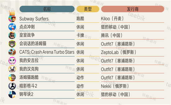 统计出处：AppAnnie（统计结果可能与实际有所偏差）