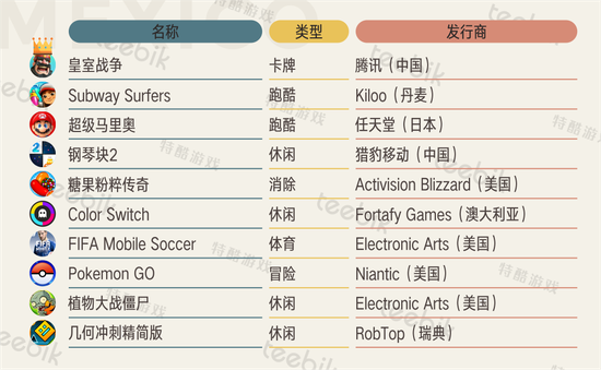 统计出处：AppAnnie（统计结果可能与实际有所偏差）