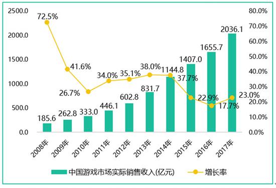 2017年中国游戏产值突破2000亿大关