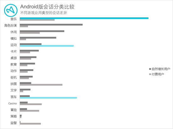上图为不同游戏应用类型在安卓平台的会话差异