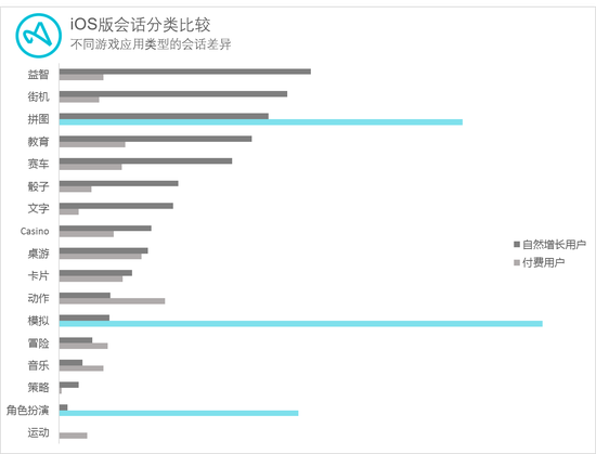 上图为不同游戏应用类型在iOS平台的会话差异