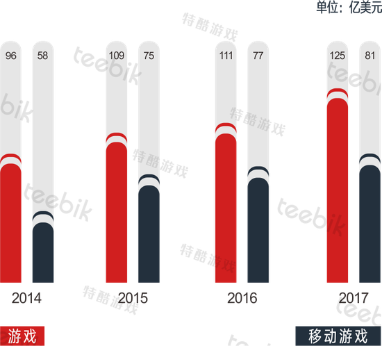 日本2014-2017游戏&手游市场规模 数据出处：Fami通/Newzoo