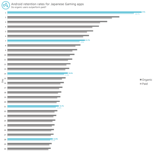 上图为日本手游应用在安卓平台的用户留存率（蓝色为自然用户，灰色为付费用户）
