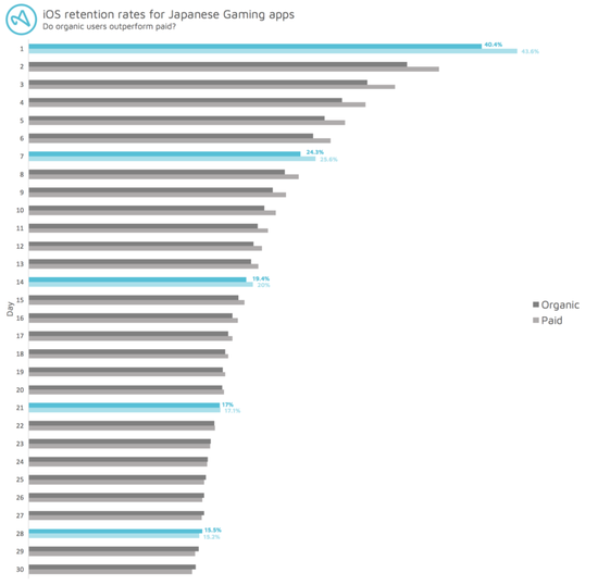 上图为日本手游应用在iOS平台的用户留存率（蓝色：自然增长用户，灰色：付费用户）