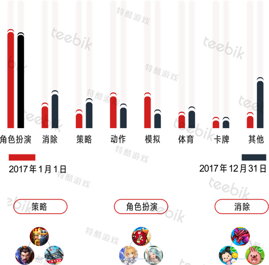 2017日本畅销游戏类型分布 数据来源：App Annie Google Play畅销榜TOP100