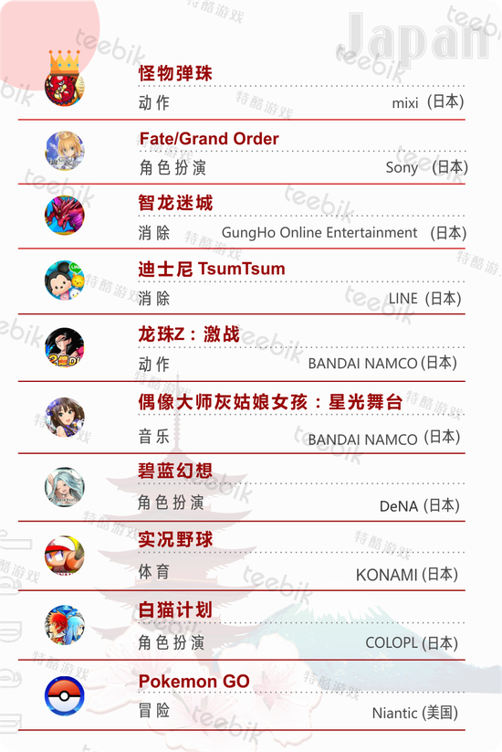2017日本Google Play & iOS畅销手游TOP10 数据出处：Fami通