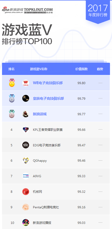 2017游戏蓝V年度榜单Top10