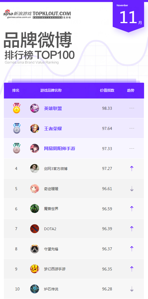 11月游戏品牌微博排行TOP10
