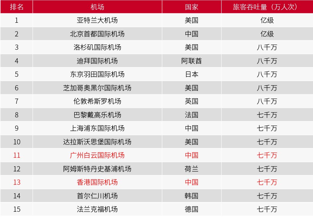 2019年全球最繁忙机场前15名