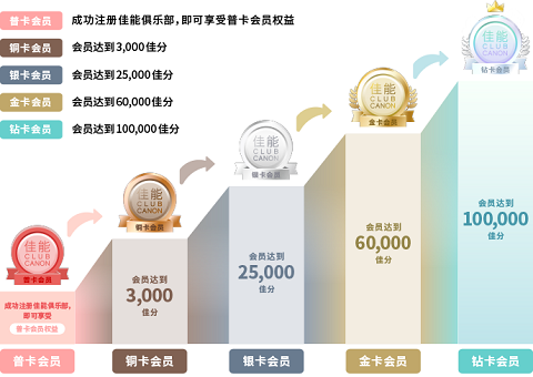 佳能俱乐部会员积分制度上线 粉丝福利再度升级
