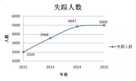 中国每年失踪人口图片