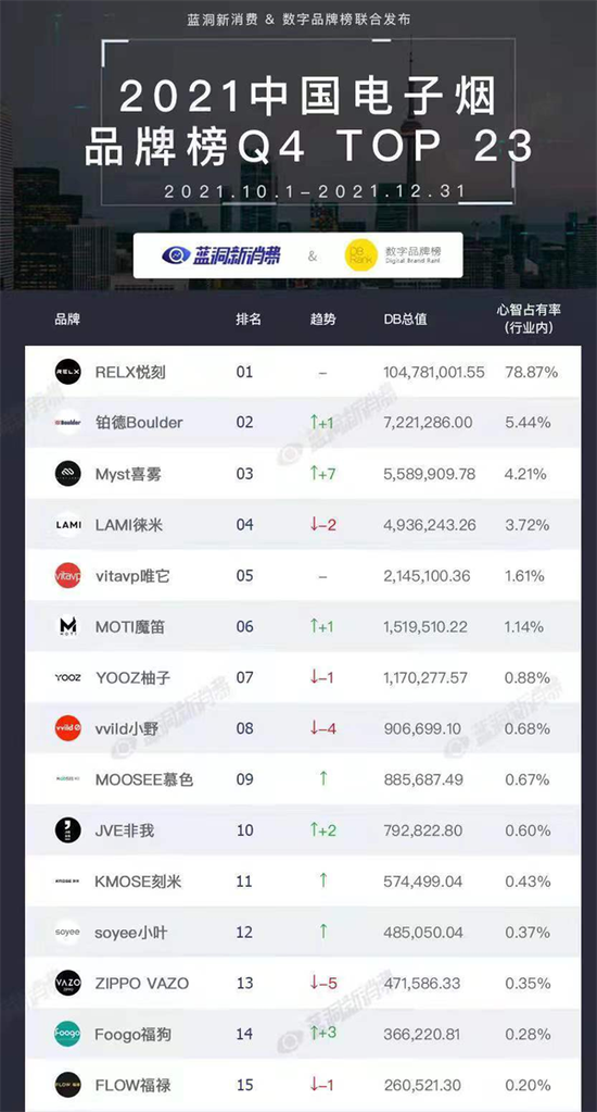 近日,电子雾化媒体蓝洞新消费与品牌口碑大数据研究机构数字品牌榜