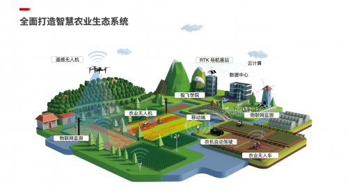 贯穿农业生产的"耕,种,管,收"全过程,全面打造智慧农业生态系统