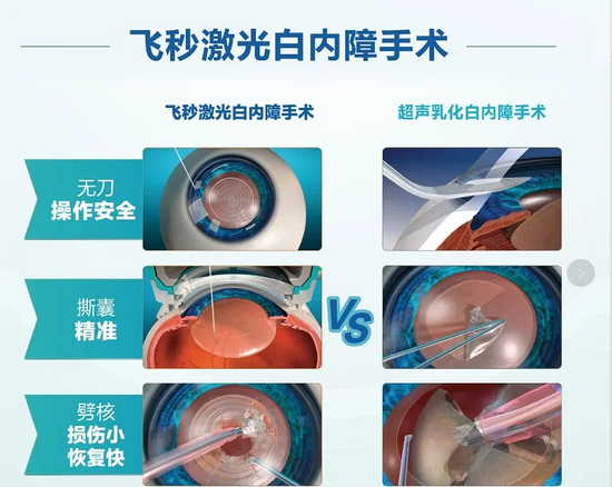 在智能系统控制下,设定切口位置,大小,深度,利用飞秒激光代替手术刀