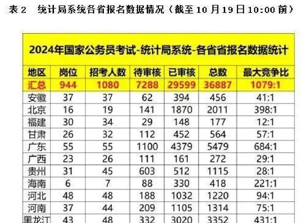 （微博）2024国考广东报名人数最多