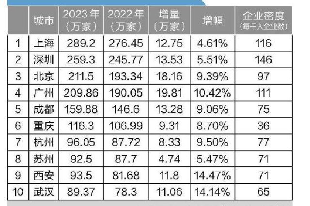 超大特大城市竞争进入下半场 广州成“抢企大战”最大赢家