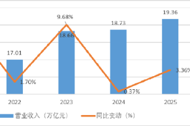 图1：2021—2025广东企业500强营业收入总额及变动情况