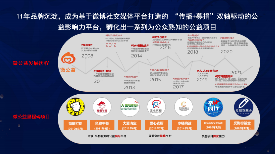 微公益发展历程介绍