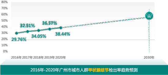 2016年-2020年广州市城市人群甲状腺结节检出率趋势预测《2021版广州