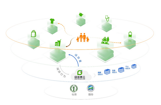 绿普惠云-碳减排数字账本