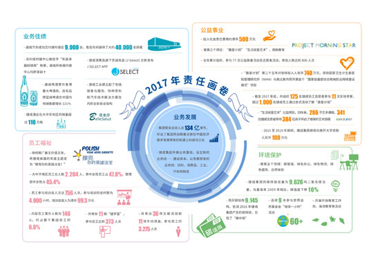 捷成集团近日发布2018年企业社会责任报告。