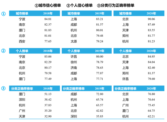 2018年-2020年 居民废弃物管理信心指数城市排行榜