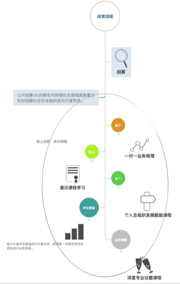 培育流程