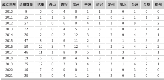 浙江省内各地儿童服务类社会组织数量及成立时间