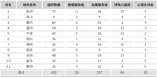 依照项目内容划分的社会组织类别数量