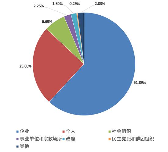 2018年各类捐赠主体捐助占比情况