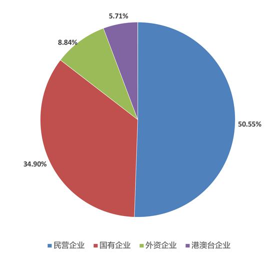 2018年各类型企业捐赠量占比情况