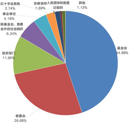 2018年全国各类捐赠对象接收捐赠占比情况