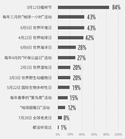 受访者对与生物多样性相关的活动或节日的熟悉度