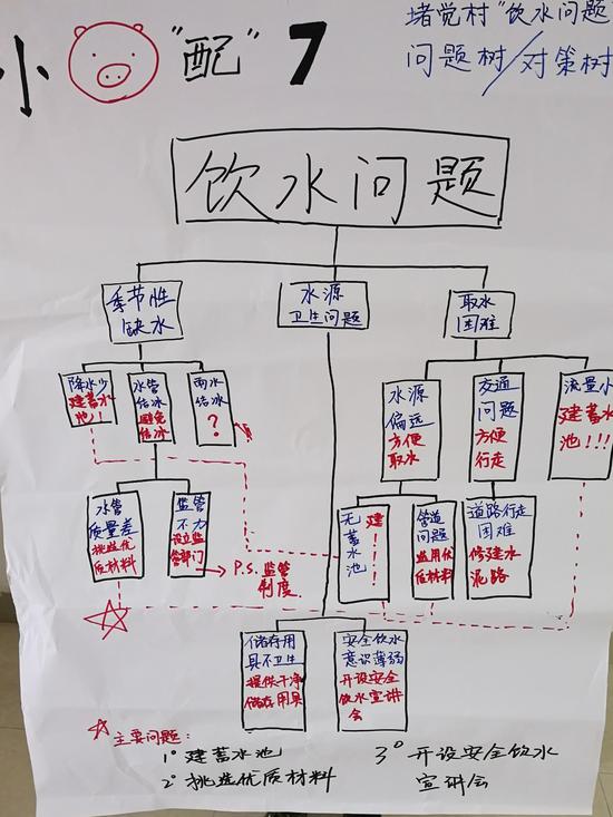 ”小猪配7组”分析的堵觉村饮水困难问题树、对策树