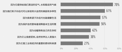 受访者所持的生物多样性保护的原因