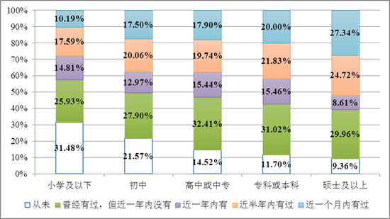 不同学历受访者关注生态环境新闻情况