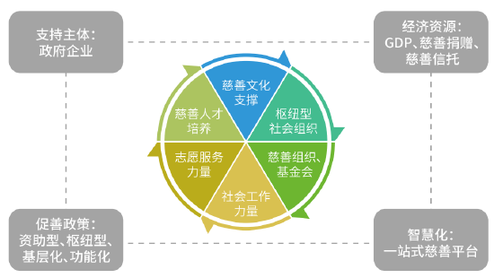 社会组织公益慈善生态系统分析框架