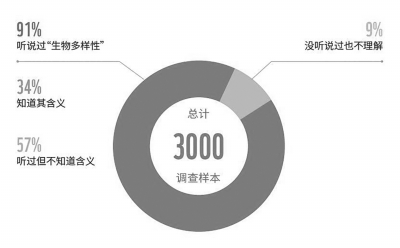 受访者对生物多样性概念的基本认知