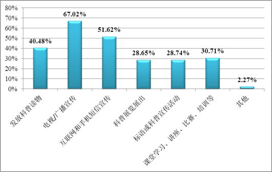 公民最喜欢的科普形式